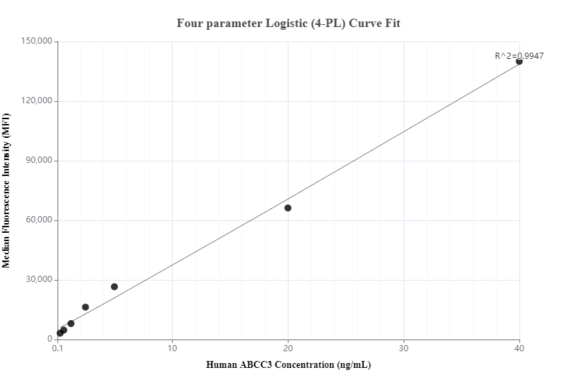 Cytometric bead array standard curve of MP00973-1, ABCC3 Recombinant Matched Antibody Pair, PBS Only. Capture antibody: 84057-1-PBS. Detection antibody: 84057-2-PBS. Standard: Ag19786. Range: 0.313-40 ng/mL.  